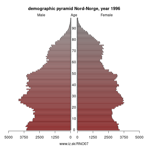 demographic pyramid NO07 1996 Nord-Norge, population pyramid of Nord-Norge