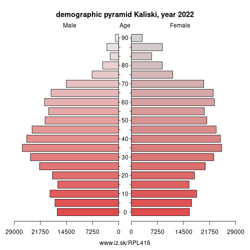 demographic pyramid PL416 Kaliski