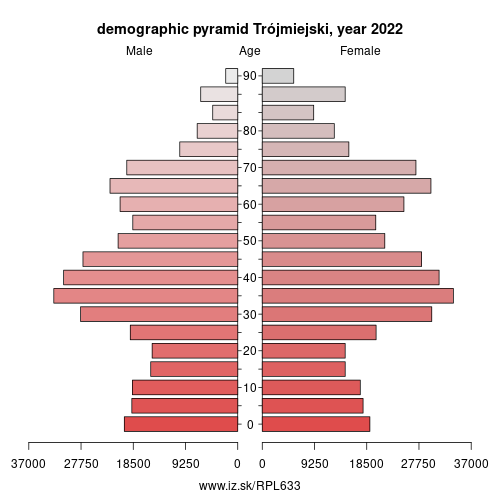 demographic pyramid PL633 Trójmiejski