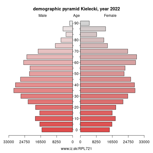 demographic pyramid PL721 Kielecki