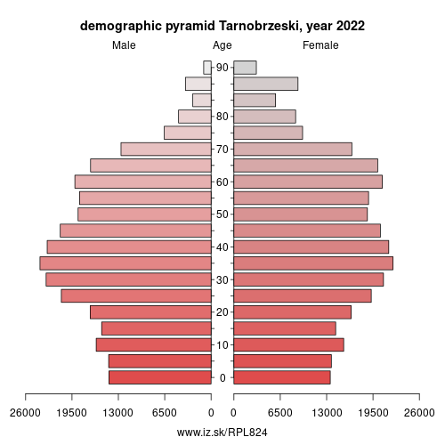 demographic pyramid PL824 Tarnobrzeski