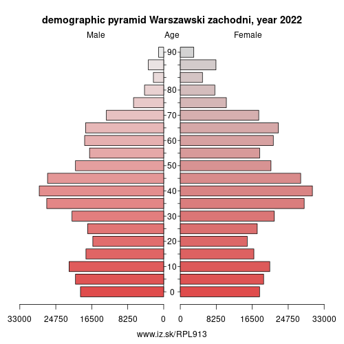 demographic pyramid PL913 Warszawski zachodni