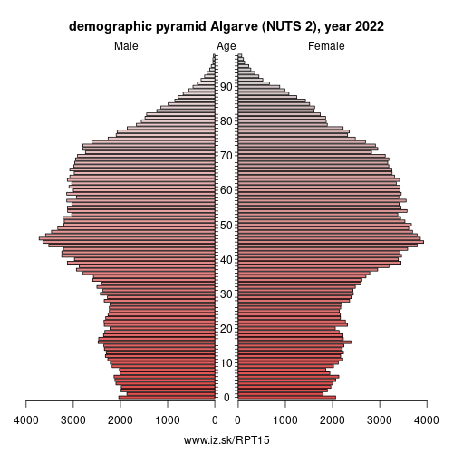 demographic pyramid PT15 Algarve (NUTS 2)