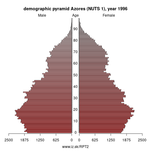 demographic pyramid PT2 1996 Azores (NUTS 1), population pyramid of Azores (NUTS 1)