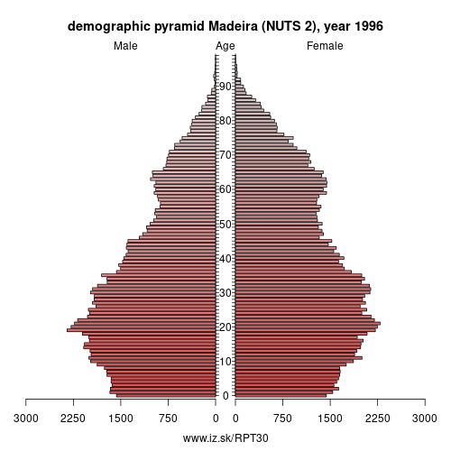 demographic pyramid PT30 1996 Madeira (NUTS 2), population pyramid of Madeira (NUTS 2)