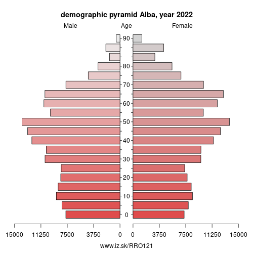 demographic pyramid RO121 Alba