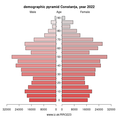 demographic pyramid RO223 Constanţa