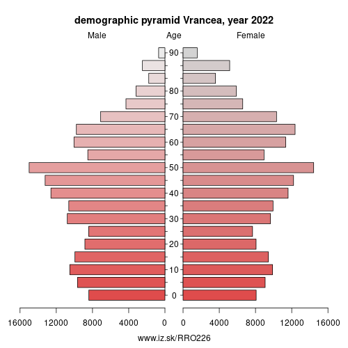 demographic pyramid RO226 Vrancea