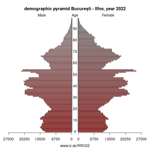 demographic pyramid RO32 București-Ilfov