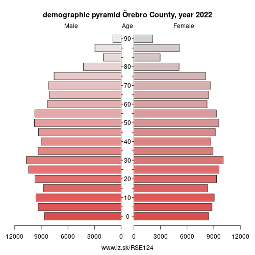 demographic pyramid SE124 Örebro County