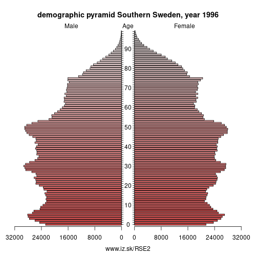 demographic pyramid SE2 1996 Southern Sweden, population pyramid of Southern Sweden