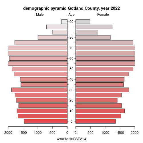 demographic pyramid SE214 Gotland County