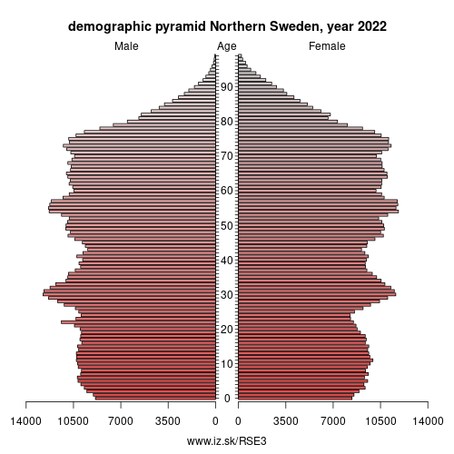 demographic pyramid SE3 Northern Sweden