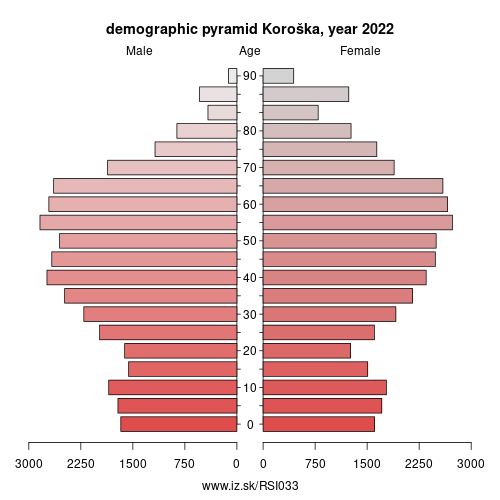 demographic pyramid SI033 Koroška