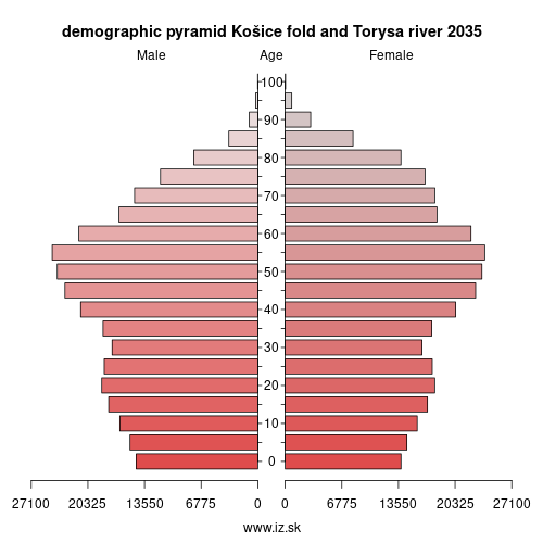 demographic pyramid Košice fold and Torysa river 2035