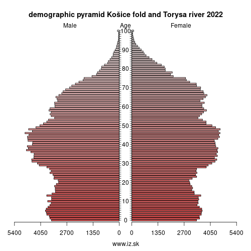 demographic pyramid Košice fold and Torysa river 2023