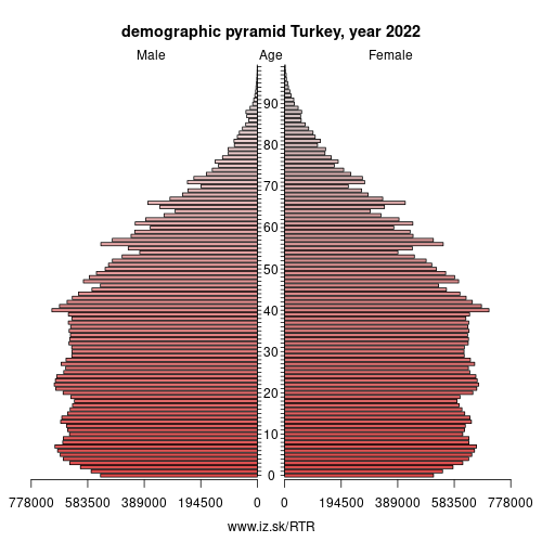 demographic pyramid TR Turkey