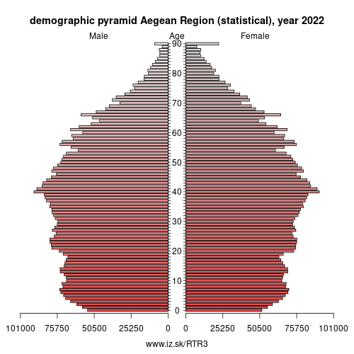 demographic pyramid TR3 Aegean Region (statistical)