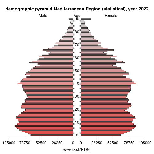 demographic pyramid TR6 Mediterranean Region (statistical)