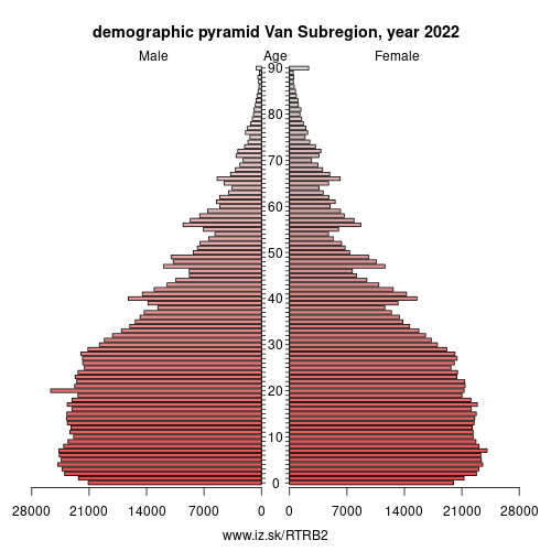 demographic pyramid TRB2 Van Subregion