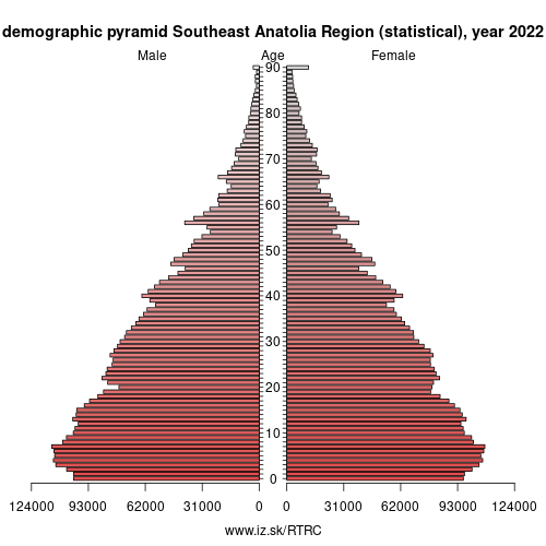demographic pyramid TRC Southeast Anatolia Region (statistical)