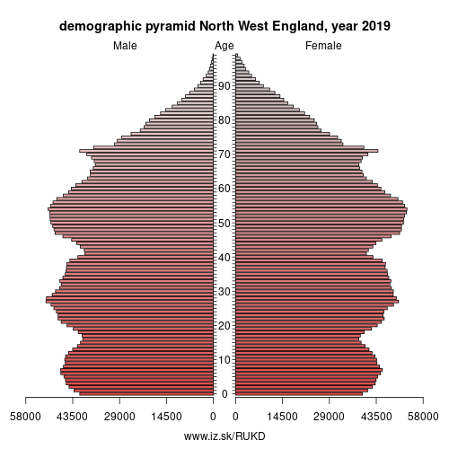 demographic pyramid UKD North West England