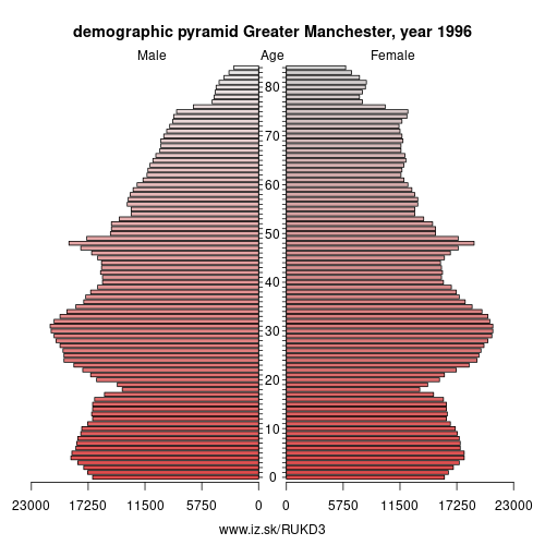 demographic pyramid UKD3 1996 Greater Manchester, population pyramid of Greater Manchester