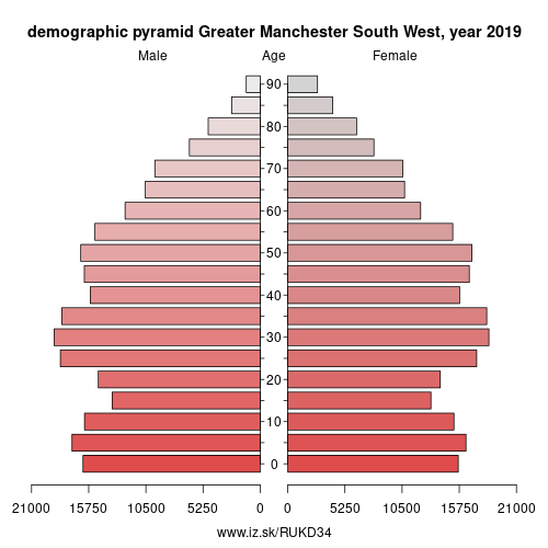 demographic pyramid UKD34 Greater Manchester South West
