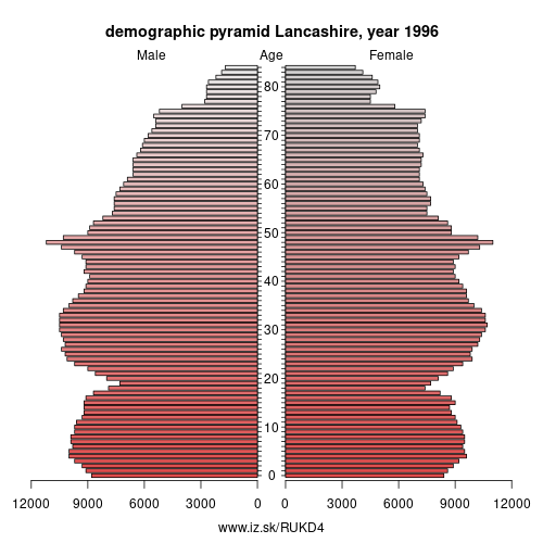 demographic pyramid UKD4 1996 Lancashire, population pyramid of Lancashire