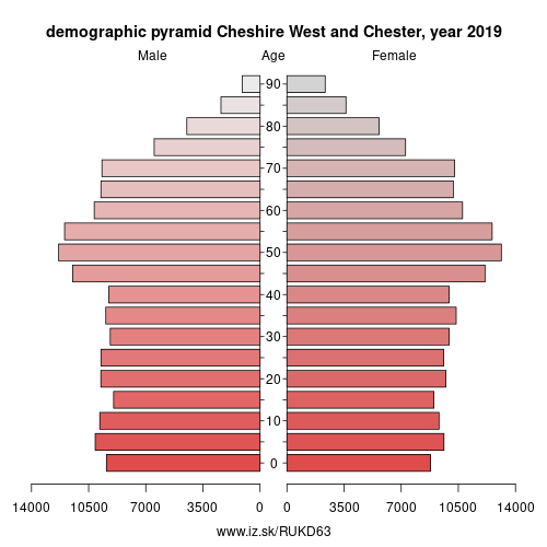 demographic pyramid UKD63 Cheshire West and Chester