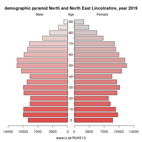 demographic pyramid UKE13 North and North East Lincolnshire