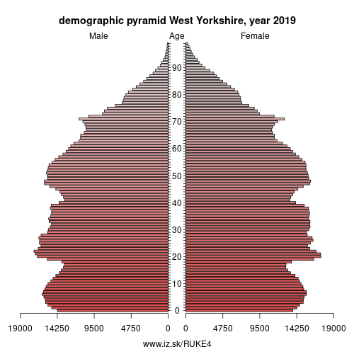 demographic pyramid UKE4 West Yorkshire