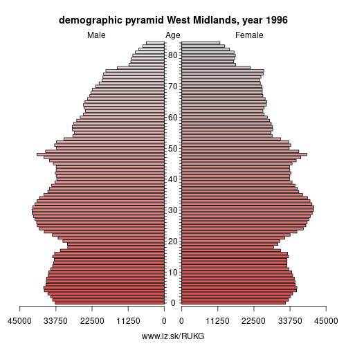 demographic pyramid UKG 1996 West Midlands, population pyramid of West Midlands
