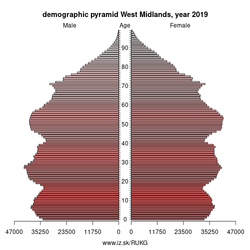 demographic pyramid UKG West Midlands