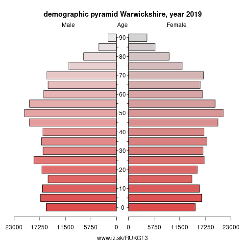 demographic pyramid UKG13 Warwickshire