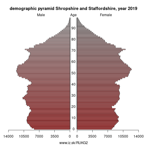 demographic pyramid UKG2 Shropshire and Staffordshire
