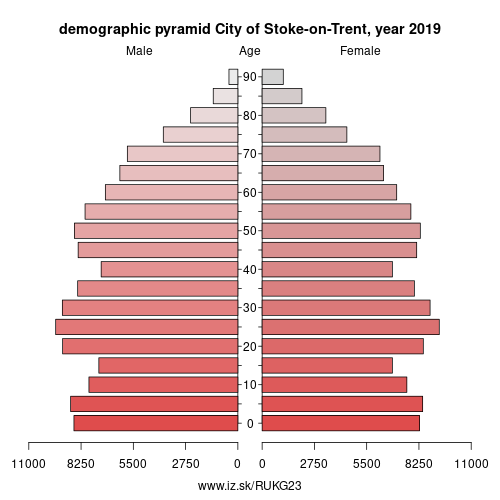 demographic pyramid UKG23 City of Stoke-on-Trent