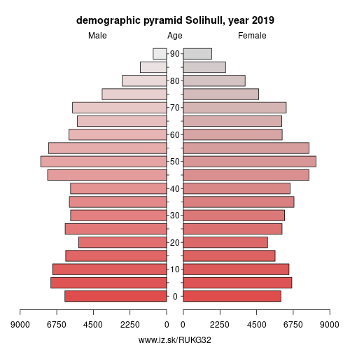demographic pyramid UKG32 Solihull