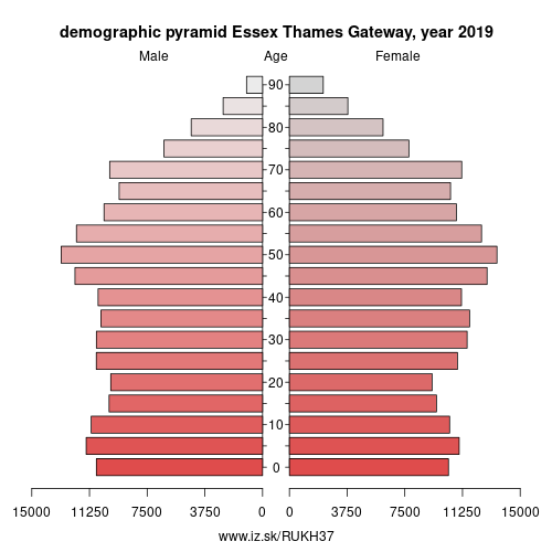 demographic pyramid UKH37 Essex Thames Gateway