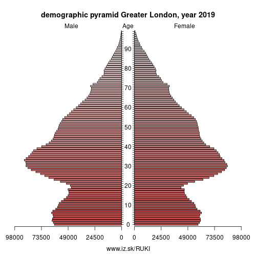 demographic pyramid UKI Greater London