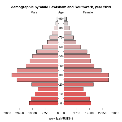 demographic pyramid UKI44 Lewisham and Southwark