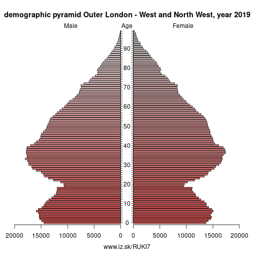 demographic pyramid UKI7 Outer London – West and North West