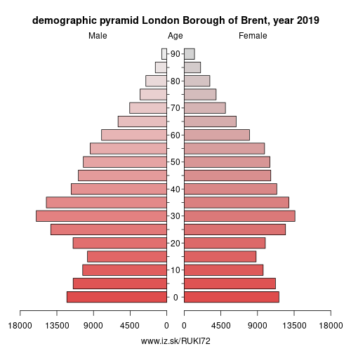 demographic pyramid UKI72 London Borough of Brent