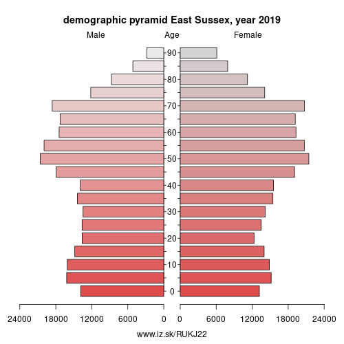 demographic pyramid UKJ22 East Sussex