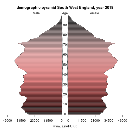 demographic pyramid UKK South West England