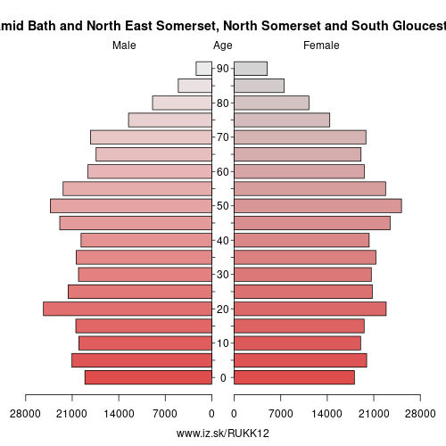 demographic pyramid UKK12 Bath and North East Somerset, North Somerset and South Gloucestershire