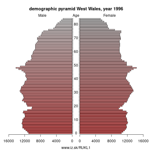 demographic pyramid UKL1 1996 West Wales, population pyramid of West Wales