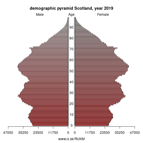 demographic pyramid UKM Scotland