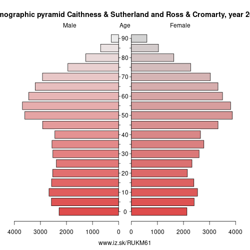 demographic pyramid UKM61 Caithness & Sutherland and Ross & Cromarty