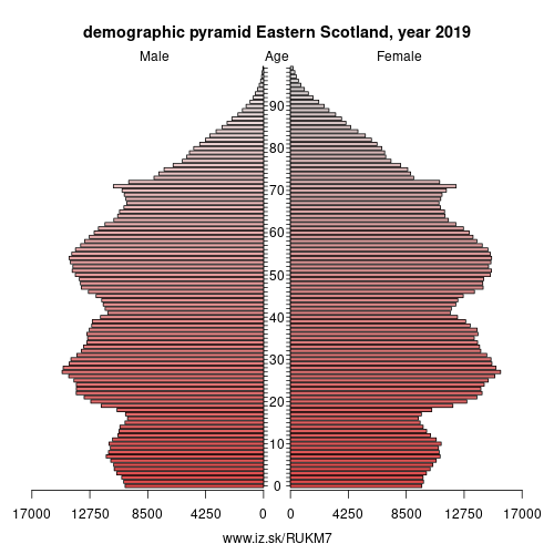 demographic pyramid UKM7 Eastern Scotland